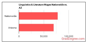 Linguistics & Literature Wages Nationwide vs. AZ