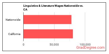 Linguistics & Literature Wages Nationwide vs. CA