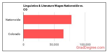Linguistics & Literature Wages Nationwide vs. CO