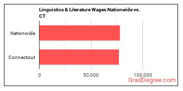 Linguistics & Literature Wages Nationwide vs. CT