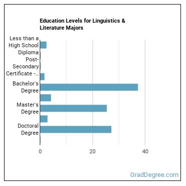 Education levels for Linguistics & Literature majors