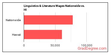 Linguistics & Literature Wages Nationwide vs. HI
