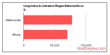Linguistics & Literature Wages Nationwide vs. IL