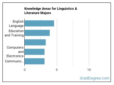 Knowledge areas for Linguistics & Literature majors