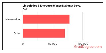 Linguistics & Literature Wages Nationwide vs. OH