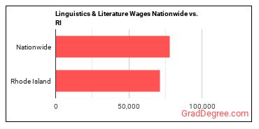 Linguistics & Literature Wages Nationwide vs. RI