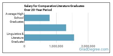 4-year median earnings vs national baseline for Linguistics & Literature