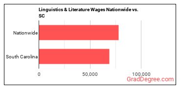 Linguistics & Literature Wages Nationwide vs. SC