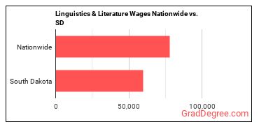 Linguistics & Literature Wages Nationwide vs. SD