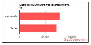 Linguistics & Literature Wages Nationwide vs. TX