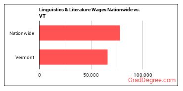 Linguistics & Literature Wages Nationwide vs. VT