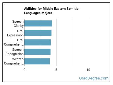 Abilities for Middle Eastern Semitic Languages majors