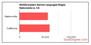Middle Eastern Semitic Languages Wages Nationwide vs. CA