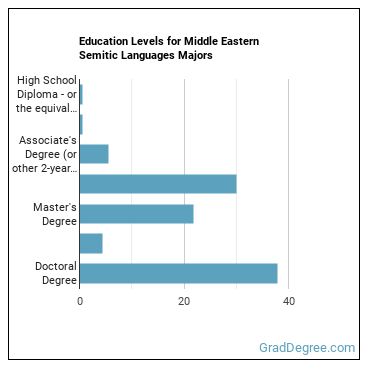 Education levels for Middle Eastern Semitic Languages majors