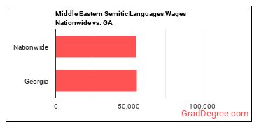 Middle Eastern Semitic Languages Wages Nationwide vs. GA