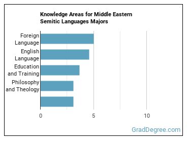 Knowledge areas for Middle Eastern Semitic Languages majors