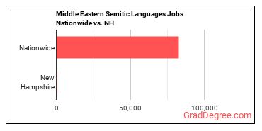 Middle Eastern Semitic Languages Jobs Nationwide vs. NH