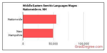 Middle Eastern Semitic Languages Wages Nationwide vs. NH