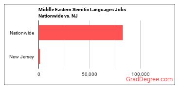 Middle Eastern Semitic Languages Jobs Nationwide vs. NJ