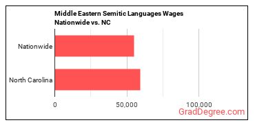 Middle Eastern Semitic Languages Wages Nationwide vs. NC