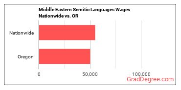 Middle Eastern Semitic Languages Wages Nationwide vs. OR