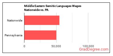 Middle Eastern Semitic Languages Wages Nationwide vs. PA