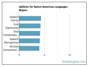 Abilities for Native American Languages majors