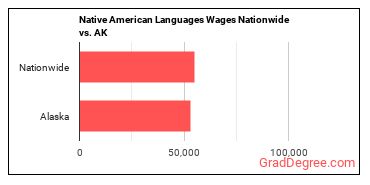 Native American Languages Wages Nationwide vs. AK