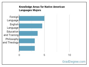 Knowledge areas for Native American Languages majors