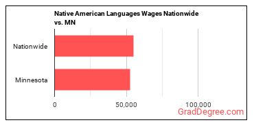 Native American Languages Wages Nationwide vs. MN