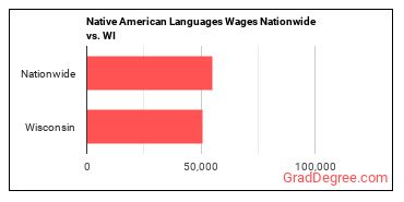 Native American Languages Wages Nationwide vs. WI