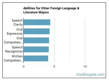 Abilities for Other Foreign Language & Literature majors