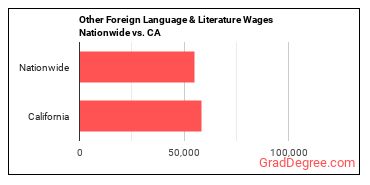 Other Foreign Language & Literature Wages Nationwide vs. CA