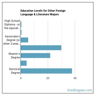 Education levels for Other Foreign Language & Literature majors