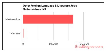 Other Foreign Language & Literature Jobs Nationwide vs. KS