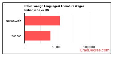 Other Foreign Language & Literature Wages Nationwide vs. KS