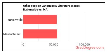 Other Foreign Language & Literature Wages Nationwide vs. MA