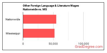 Other Foreign Language & Literature Wages Nationwide vs. MS