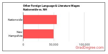 Other Foreign Language & Literature Wages Nationwide vs. NH