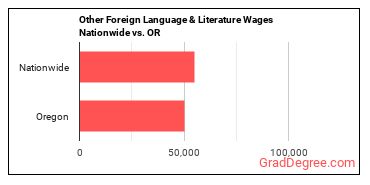 Other Foreign Language & Literature Wages Nationwide vs. OR