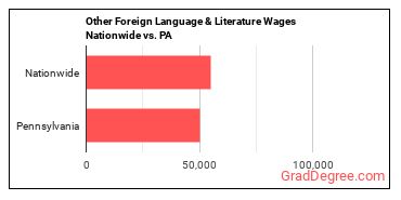 Other Foreign Language & Literature Wages Nationwide vs. PA