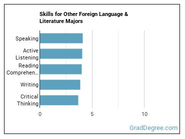 Skills for Other Foreign Language & Literature majors