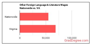 Other Foreign Language & Literature Wages Nationwide vs. VA
