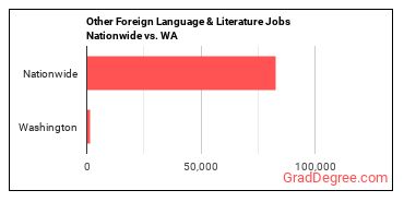 Other Foreign Language & Literature Jobs Nationwide vs. WA