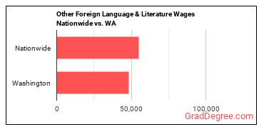 Other Foreign Language & Literature Wages Nationwide vs. WA