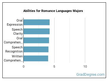 Abilities for Romance Languages majors