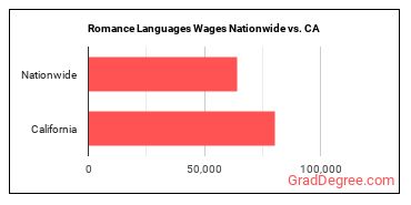 Romance Languages Wages Nationwide vs. CA