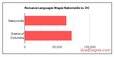 Romance Languages Wages Nationwide vs. DC