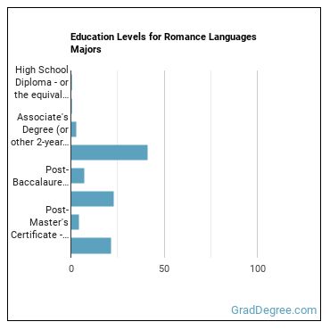 Education levels for Romance Languages majors