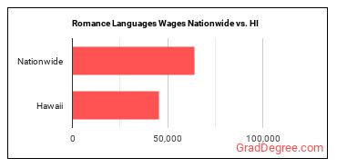 Romance Languages Wages Nationwide vs. HI
